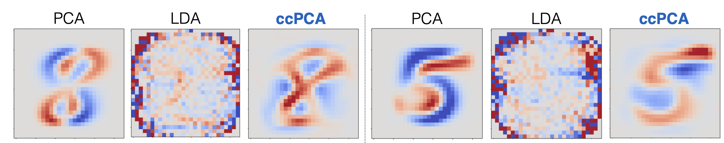 Dimensionality Reduction Interpretation